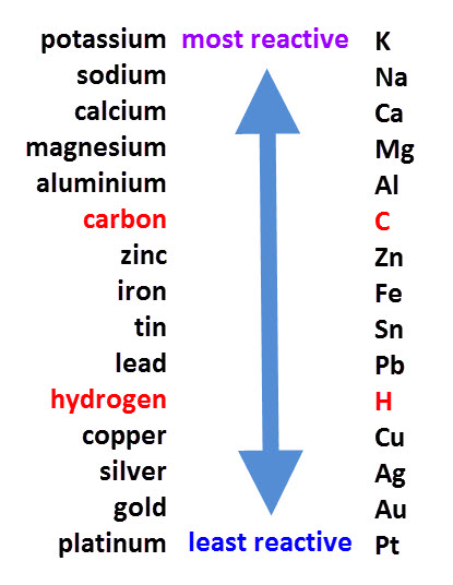 the reactivity series